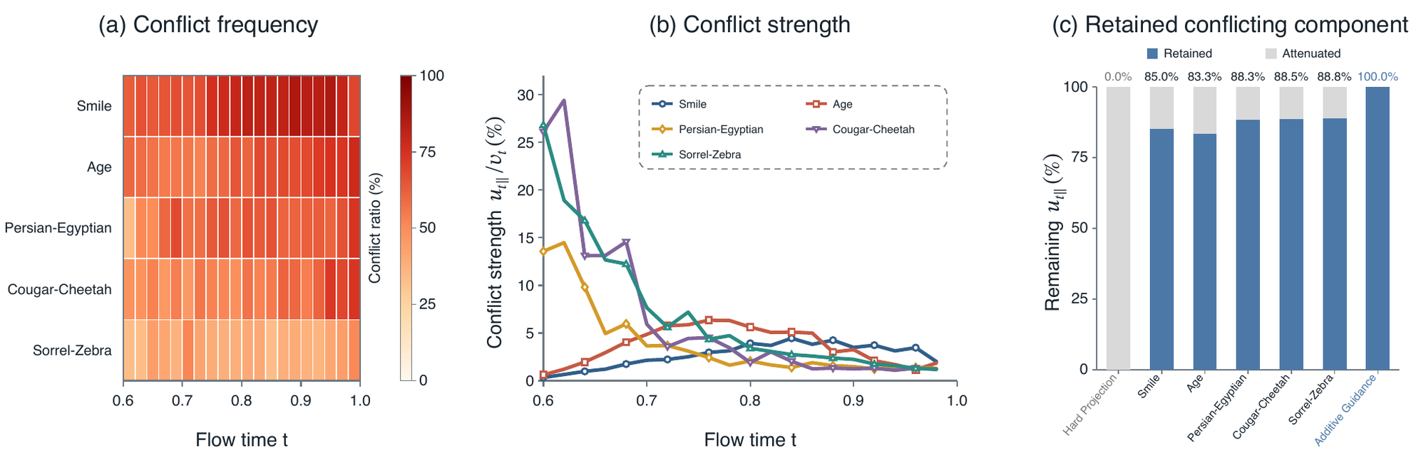 Conflict frequency, conflict strength and retained conflicting component across five tasks