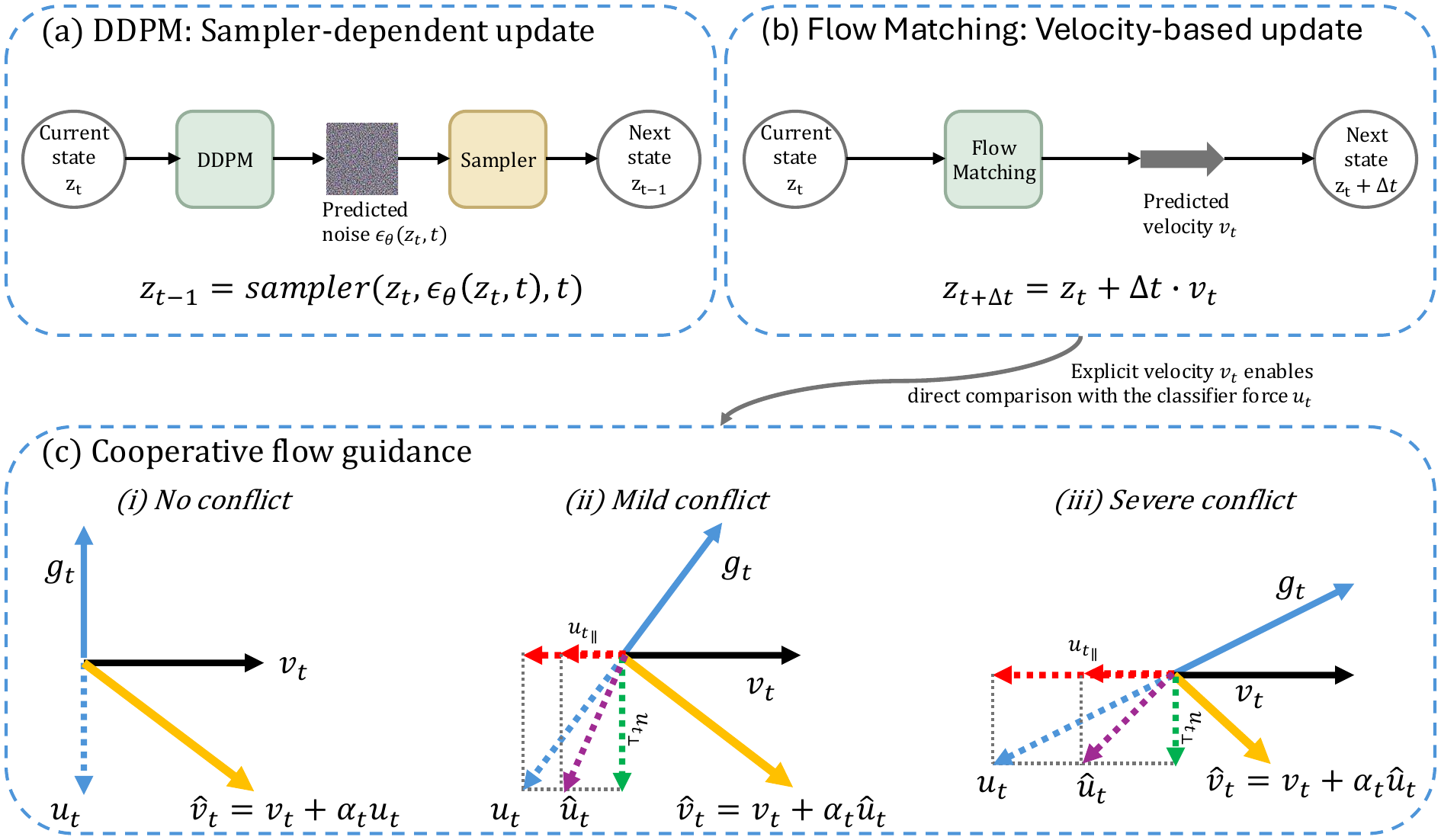 From sampler-dependent denoising to cooperative flow guidance