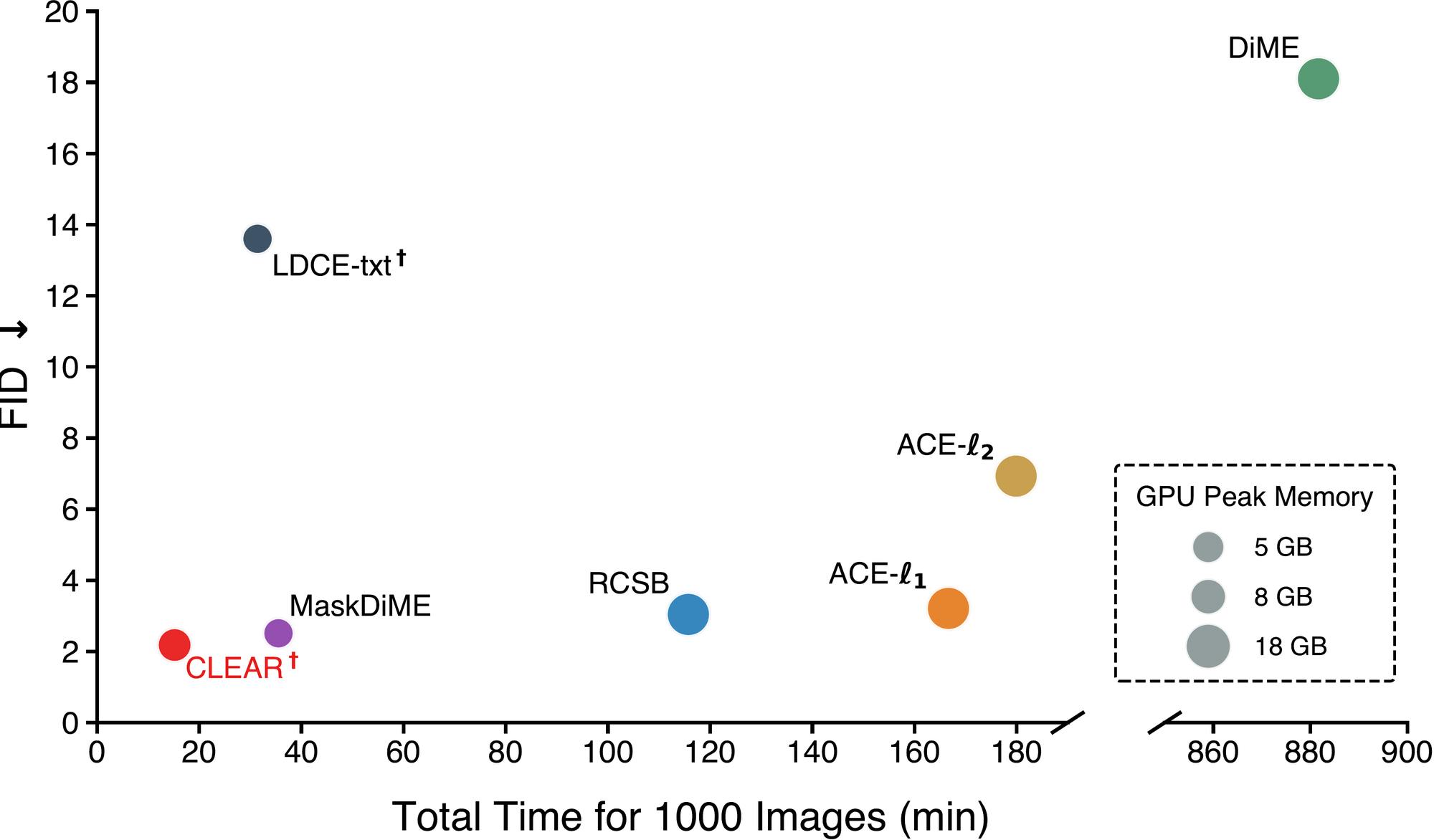 Runtime, FID and peak GPU memory comparison on CelebA-HQ Smile