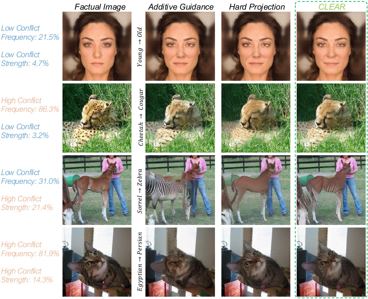 Additional qualitative results under different conflict regimes on CelebA-HQ Age and ImageNet