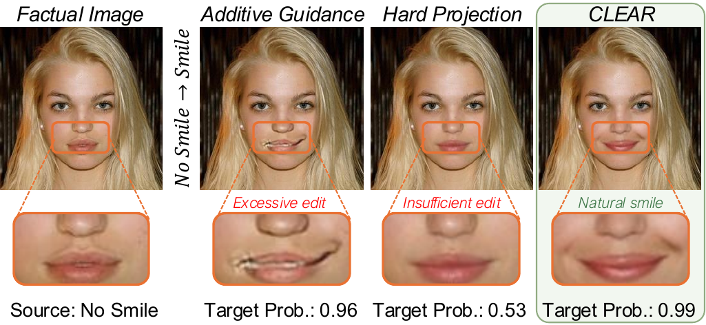 Additive guidance causes excessive editing, hard projection causes insufficient editing, and CLEAR produces a natural smile