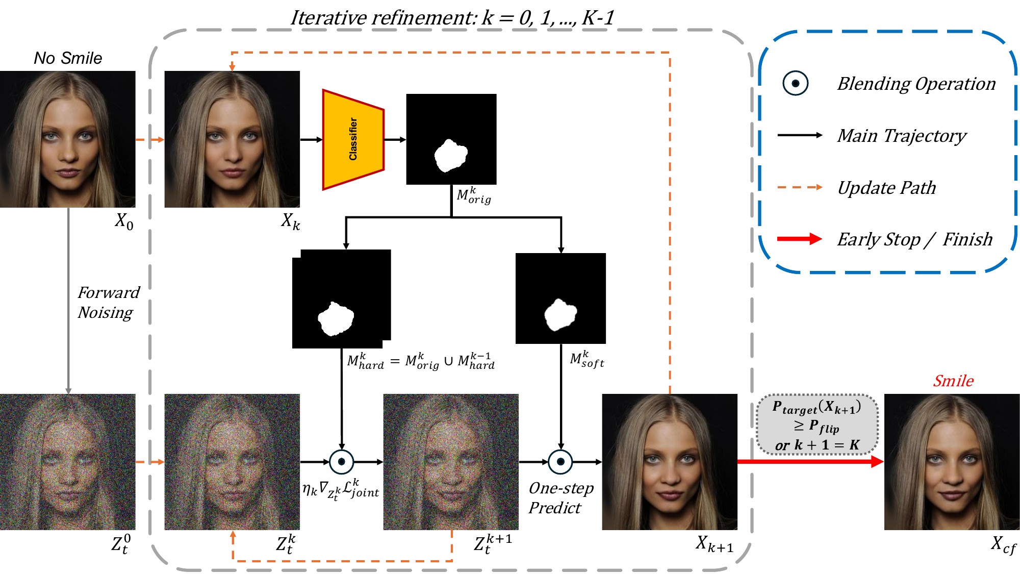 Overview of the FiRe fixed-noise refinement framework